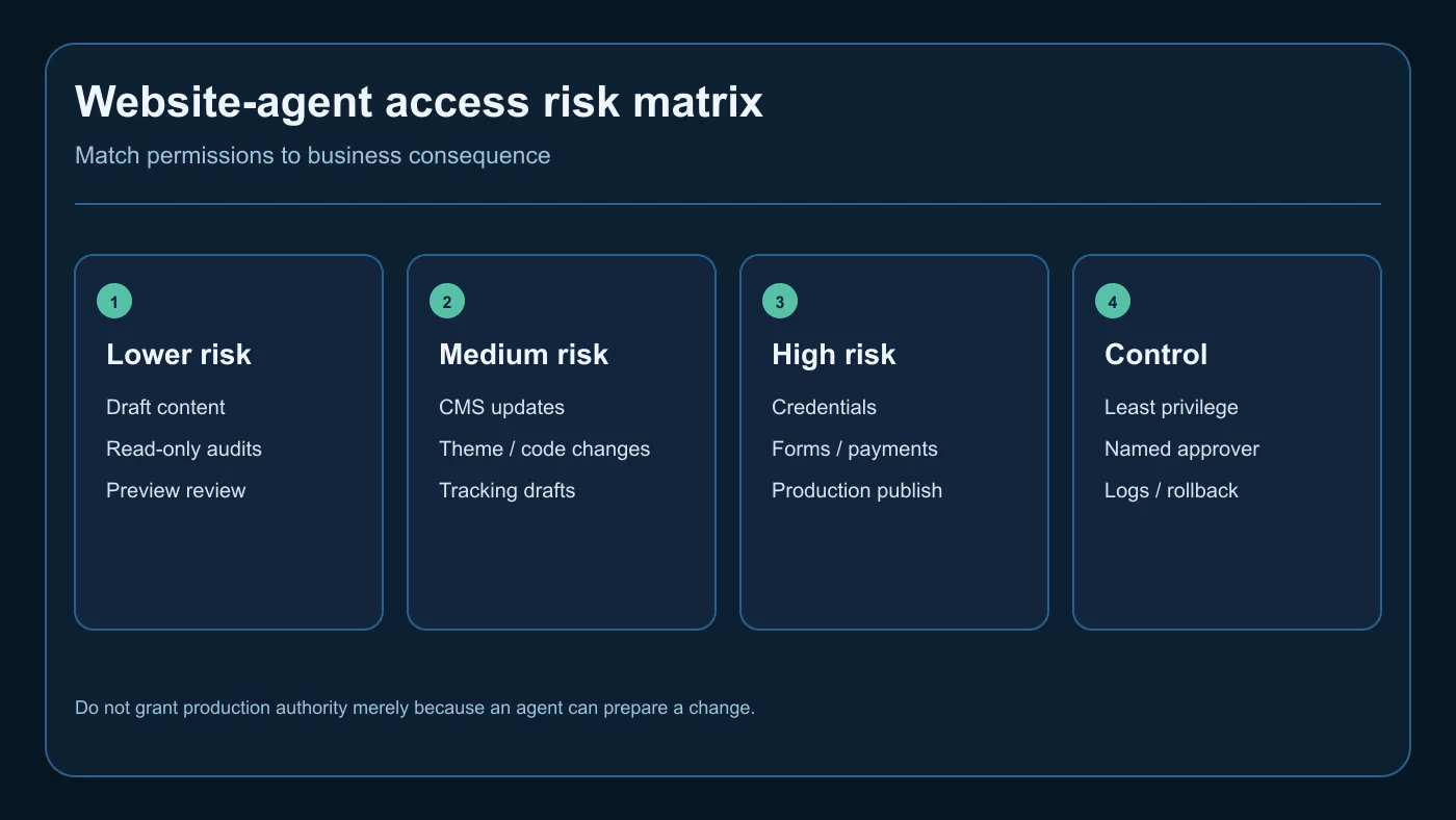 Risk matrix for AI agent website access covering content code credentials forms tracking payments and production publishing