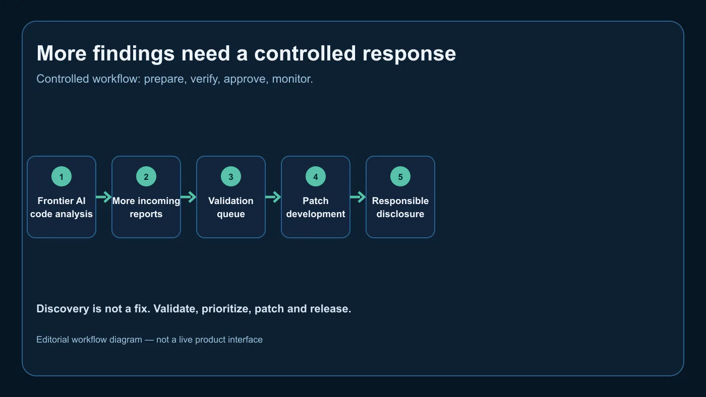 Diagram showing frontier AI code analysis increasing WordPress vulnerability reports that require validation and patching