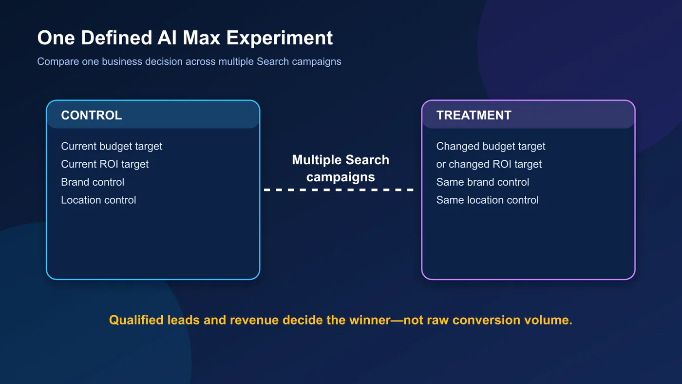 Diagram of a Google AI Max A/B test comparing budget and ROI targets across multiple Search campaigns