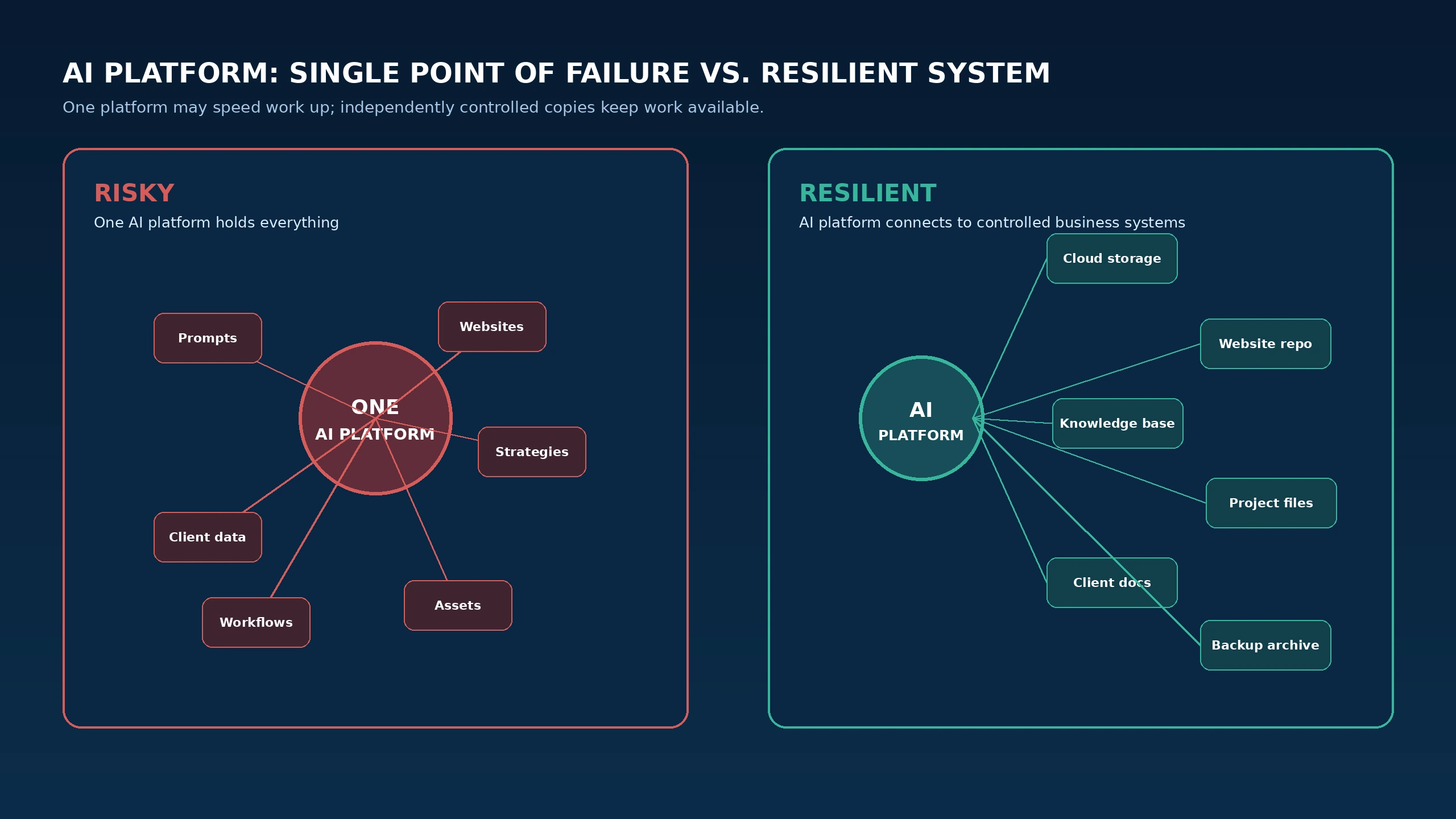 Diagram comparing AI platform dependency with a resilient AI business continuity system