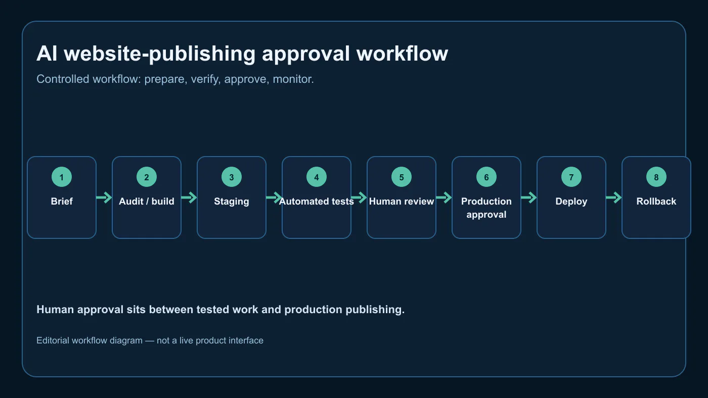 AI website publishing workflow moving from audit to staging human approval deployment and rollback