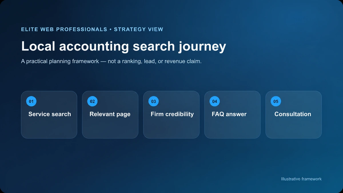 Local SEO customer journey from accounting search to consultation request