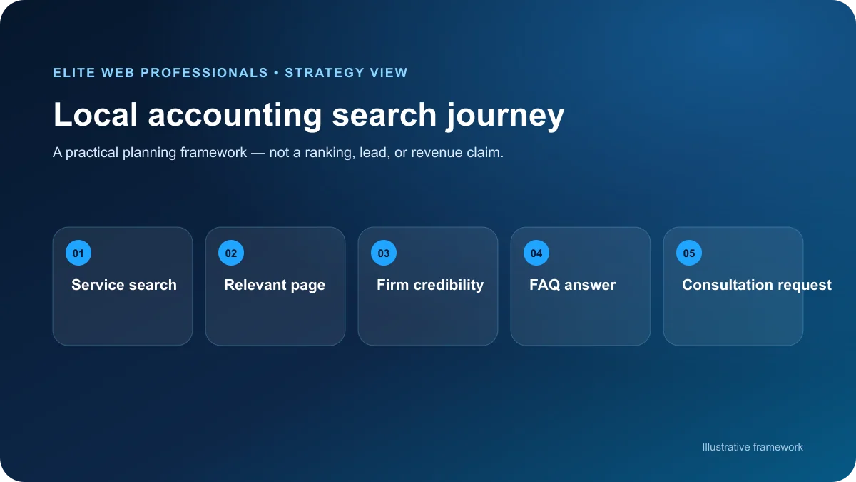 Local SEO customer journey from accounting search to consultation request