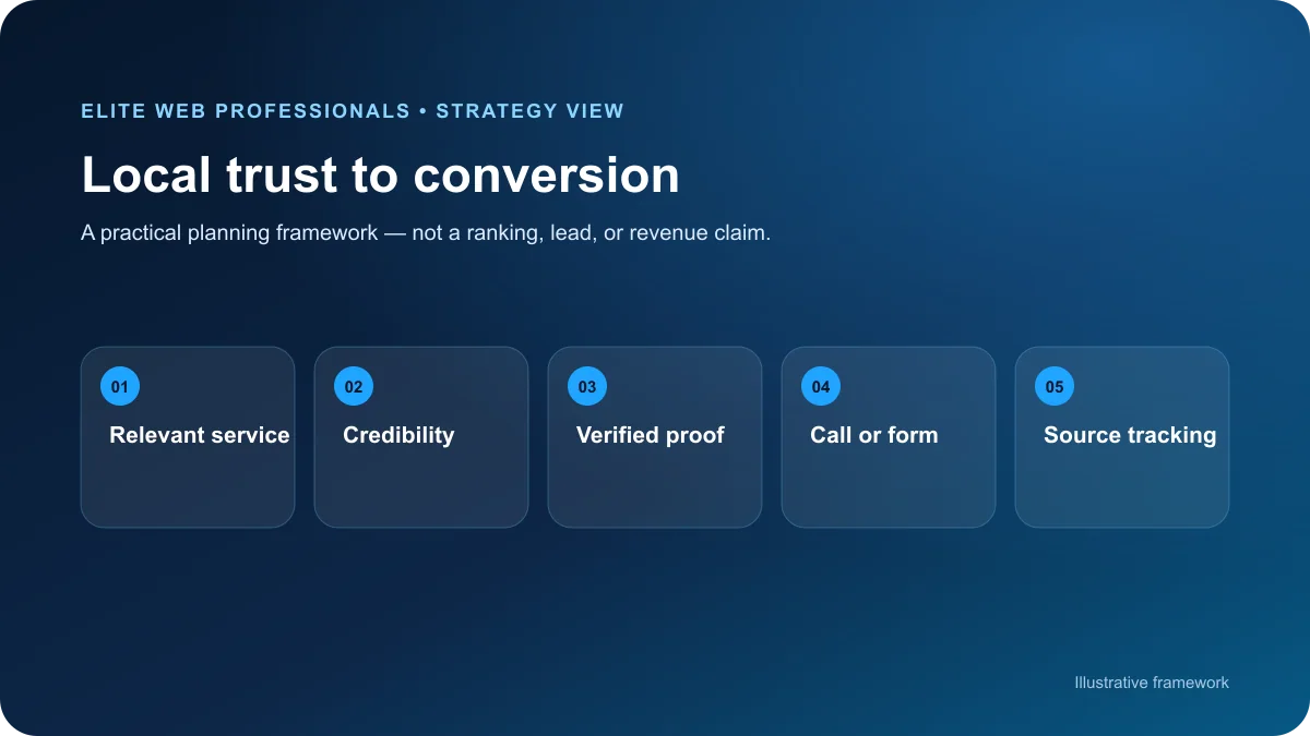 Buckhead website design framework connecting local credibility, trust signals, calls, forms, and tracking