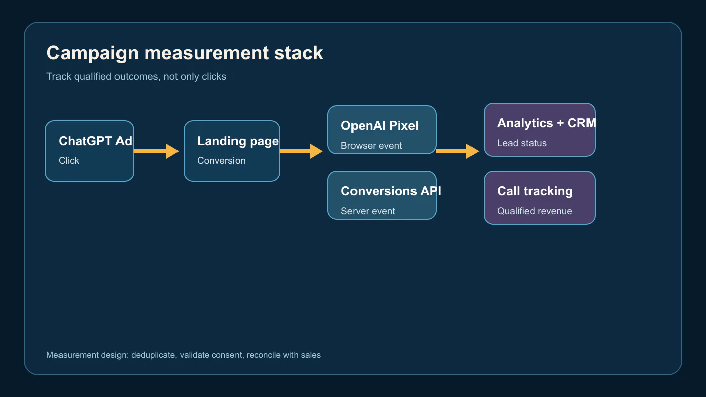 ChatGPT Ads measurement stack with Pixel, Conversions API, analytics, CRM, and call tracking