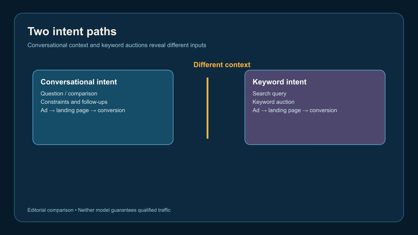 Comparison of conversational ad intent in ChatGPT and keyword intent in search advertising