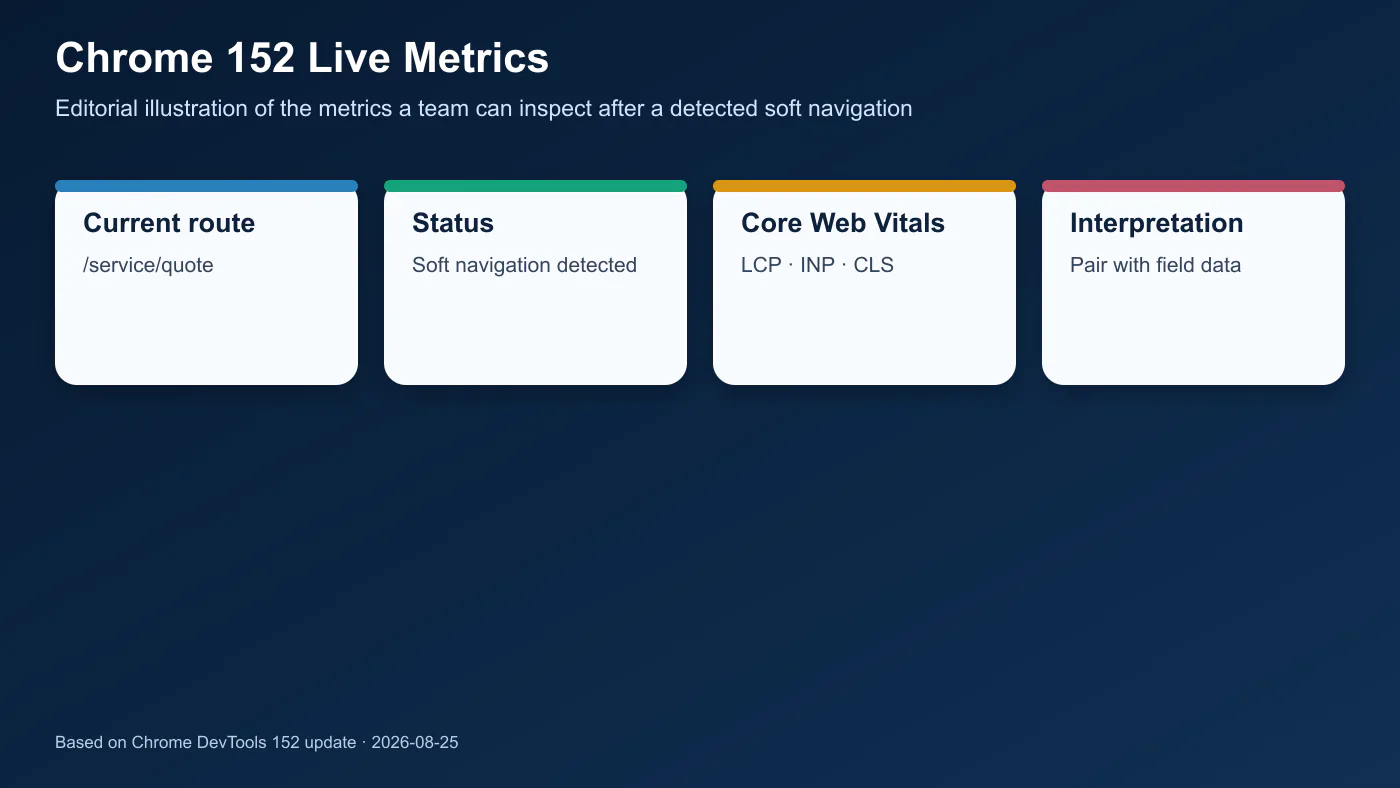 Chrome 152 Live Metrics display showing Core Web Vitals for a detected soft navigation