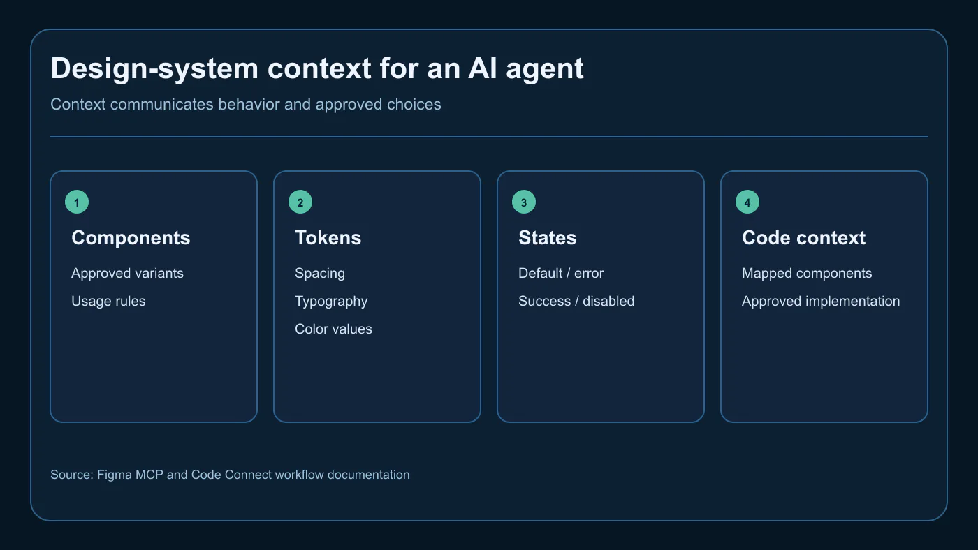 Figma design system providing components tokens states and code context to an AI coding agent
