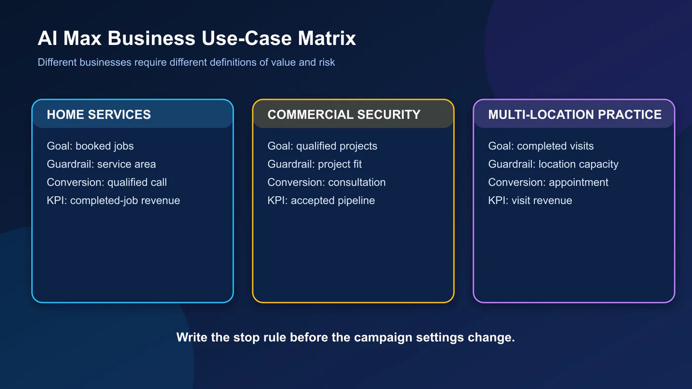 Matrix comparing Google AI Max use cases for home services commercial security and multi-location practices