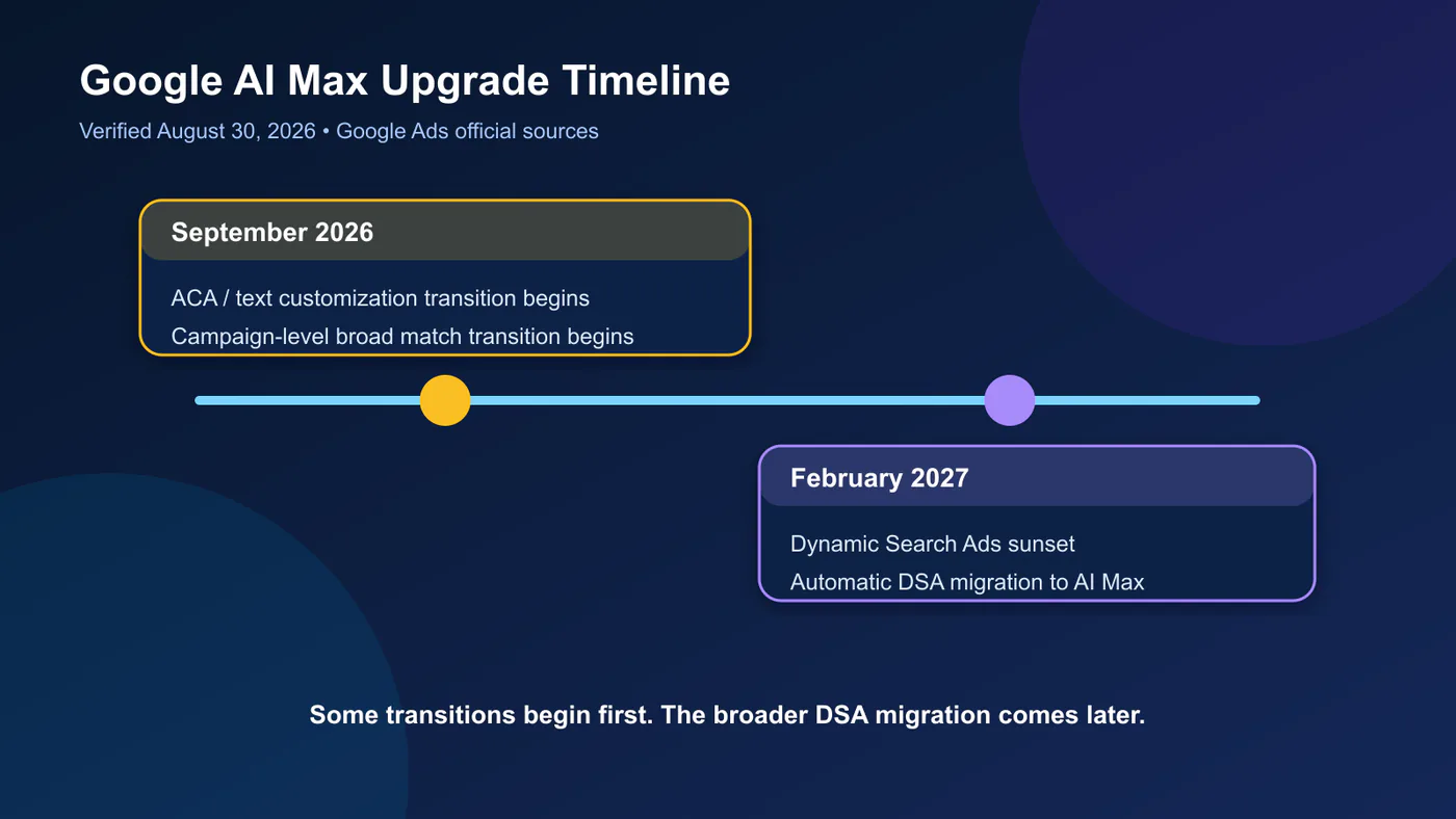 Timeline of Google AI Max transitions beginning in September 2026 and the delayed Dynamic Search Ads migration in February 2027