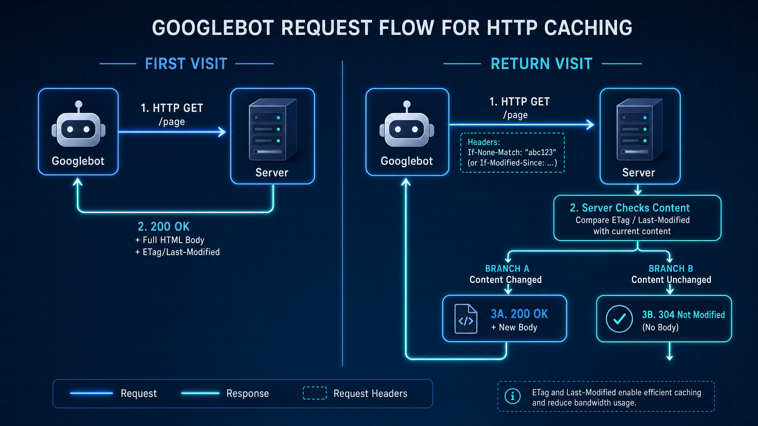 Diagram showing Googlebot receiving 200 OK for changed content and 304 for unchanged content