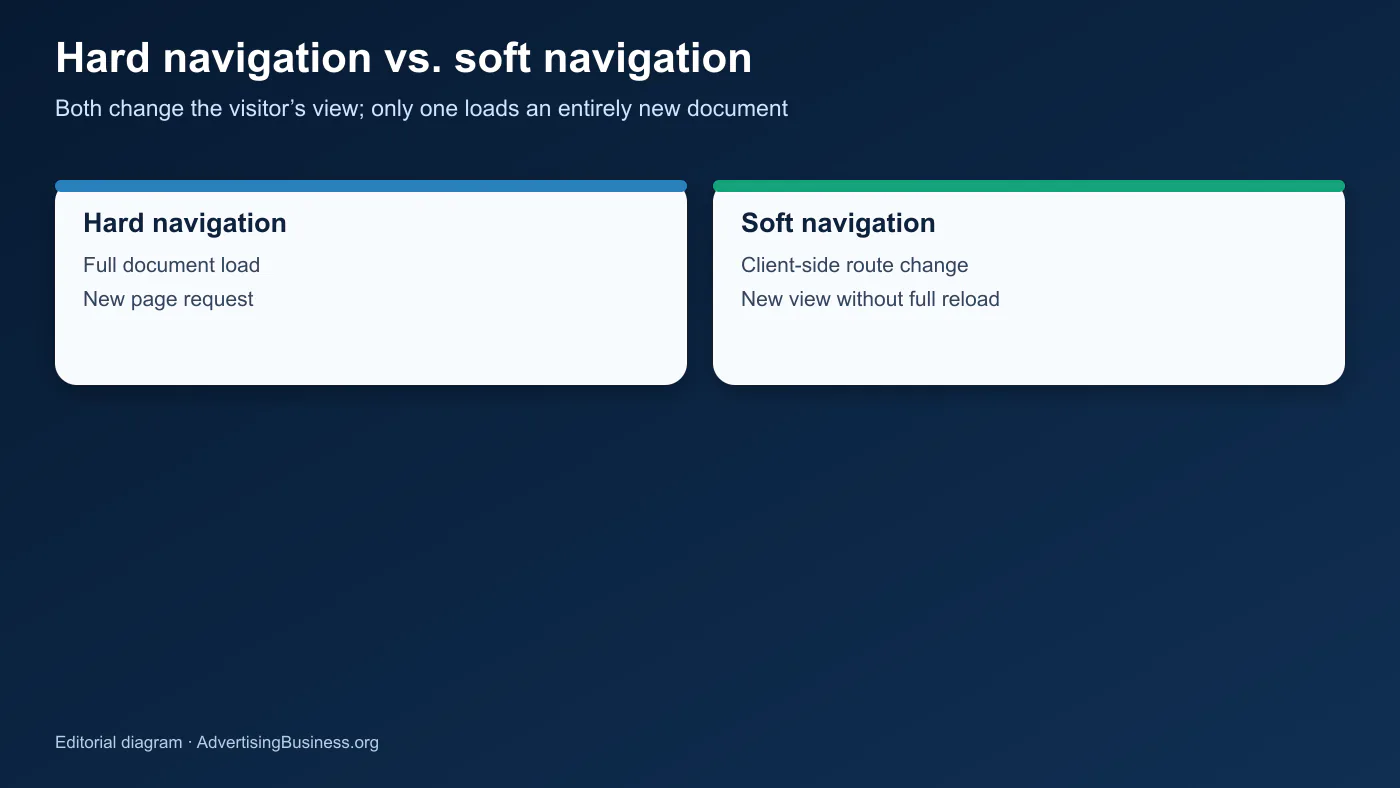 Diagram comparing a full hard navigation with a client-side soft navigation