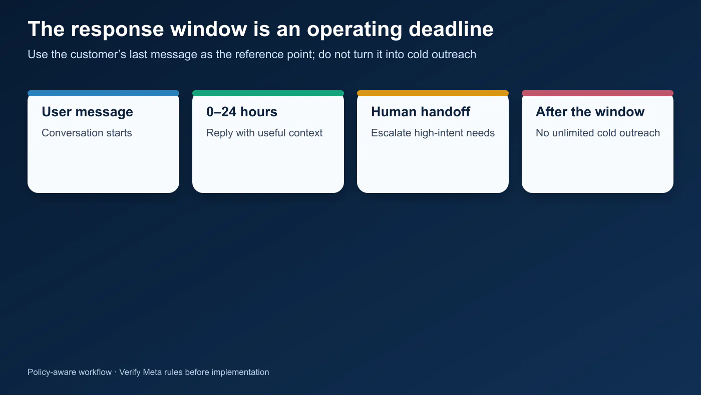 Timeline explaining Meta’s 24-hour messaging window for Instagram business replies