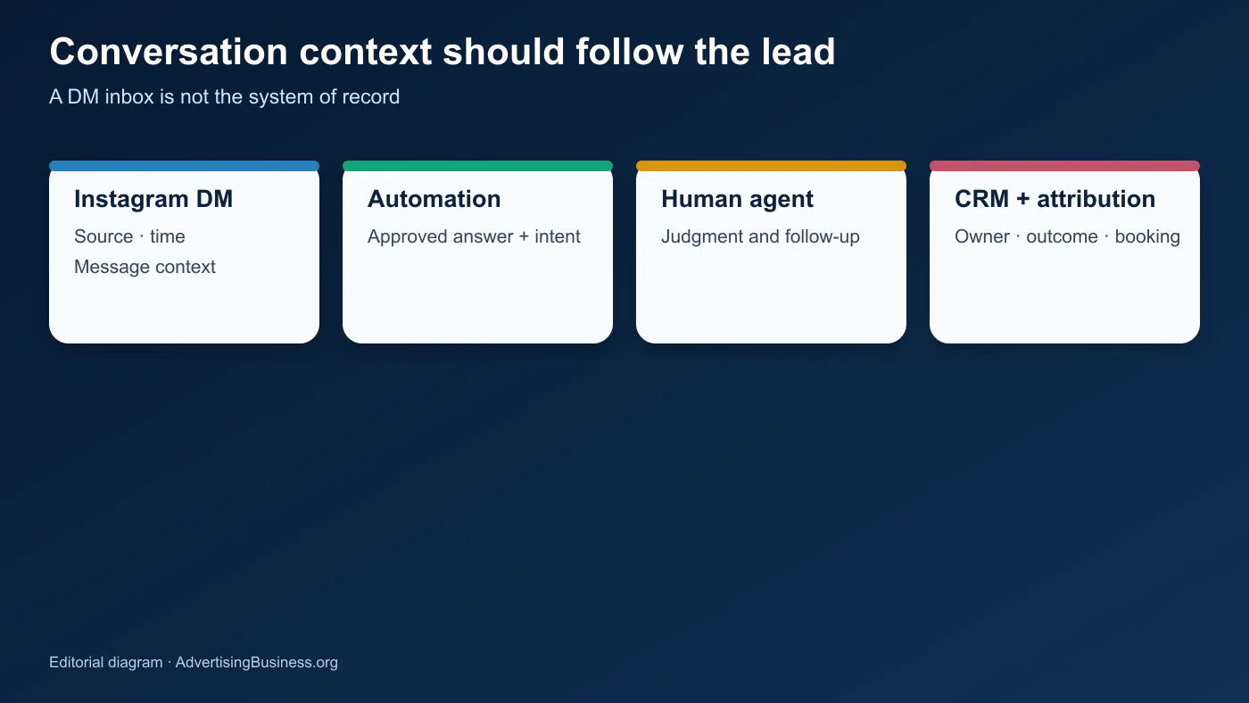 Diagram connecting an Instagram DM bot to human handoff a CRM and conversion tracking
