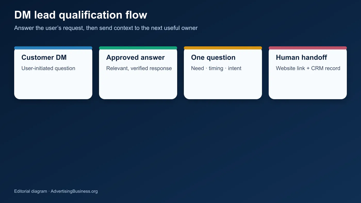 Instagram DM lead qualification flow from user message to approved answer website link qualification and human handoff