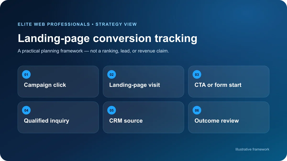 Landing page conversion tracking workflow from campaign click to form submission and CRM