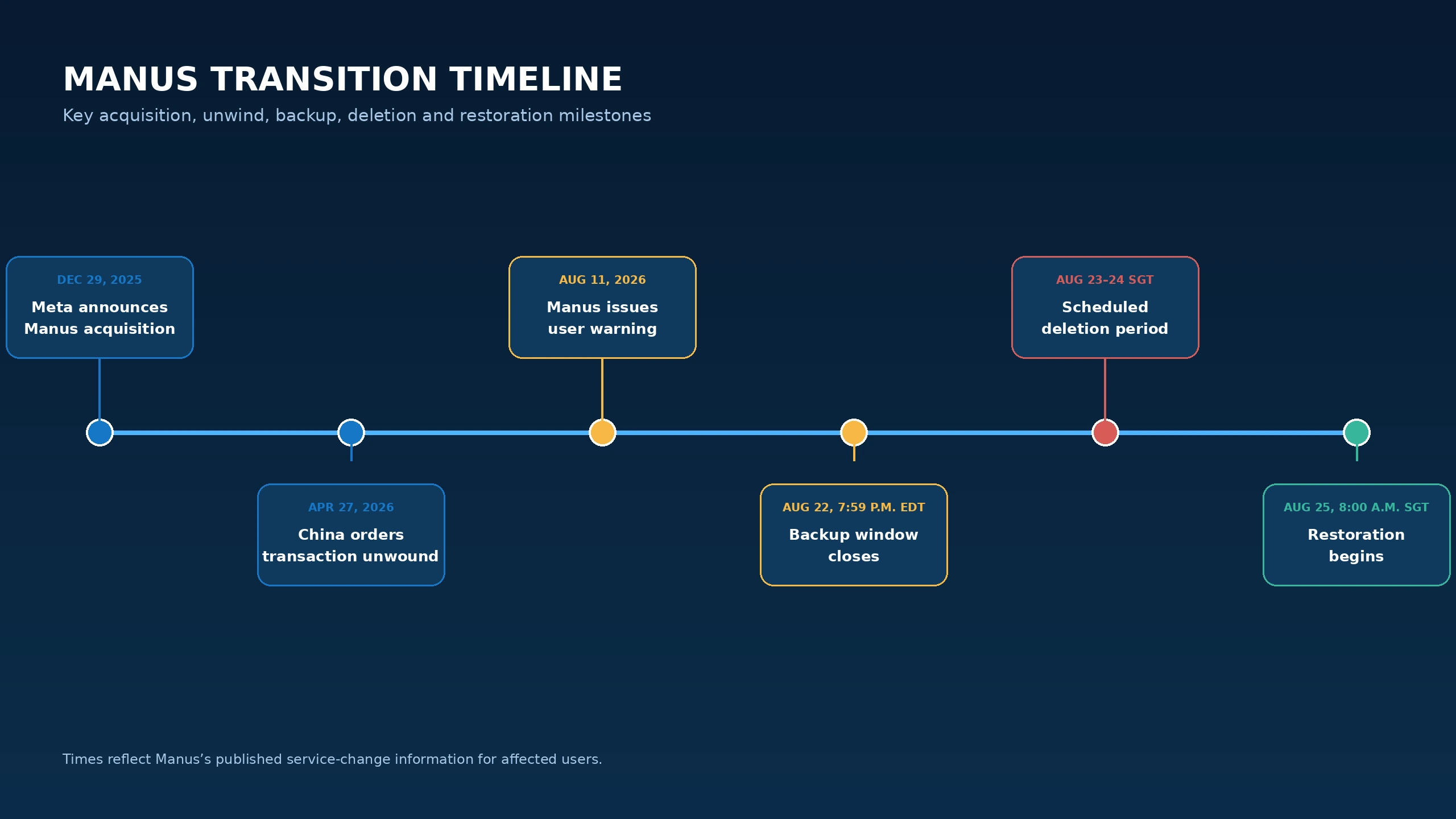 Timeline of the Meta Manus acquisition, regulatory unwind, data backup deadline and restoration period