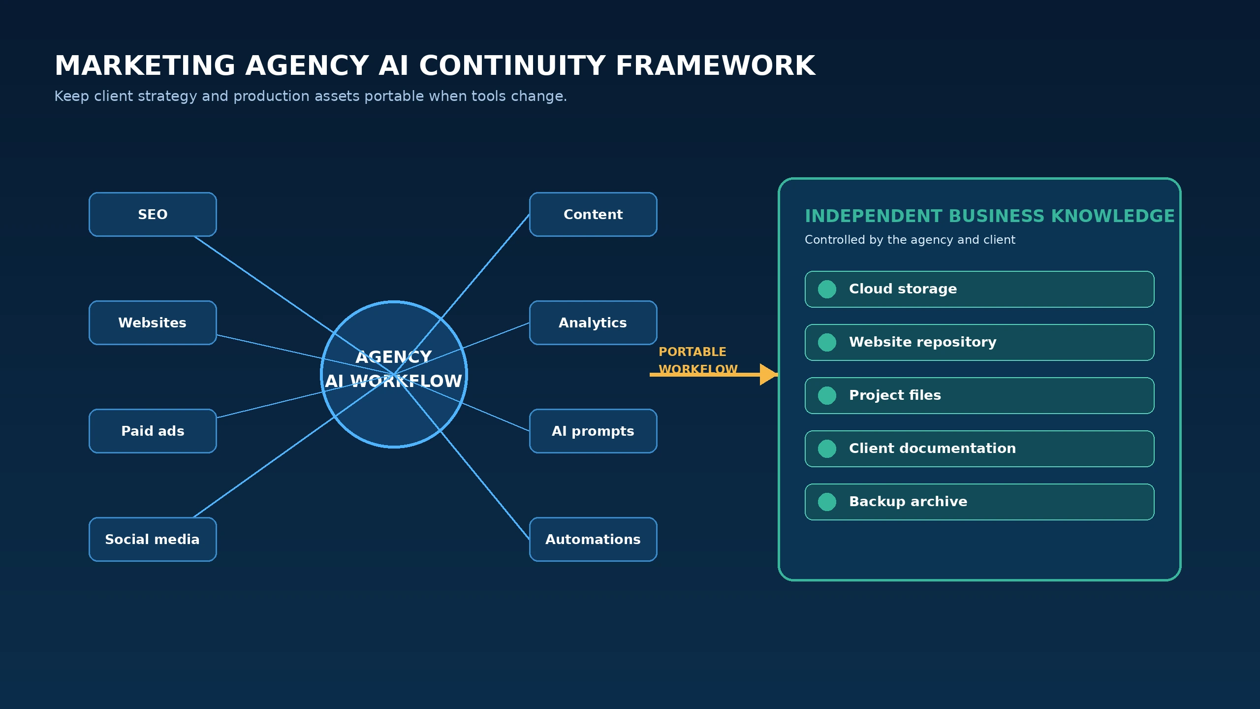 Marketing agency AI continuity framework for SEO, websites, advertising, content and automation