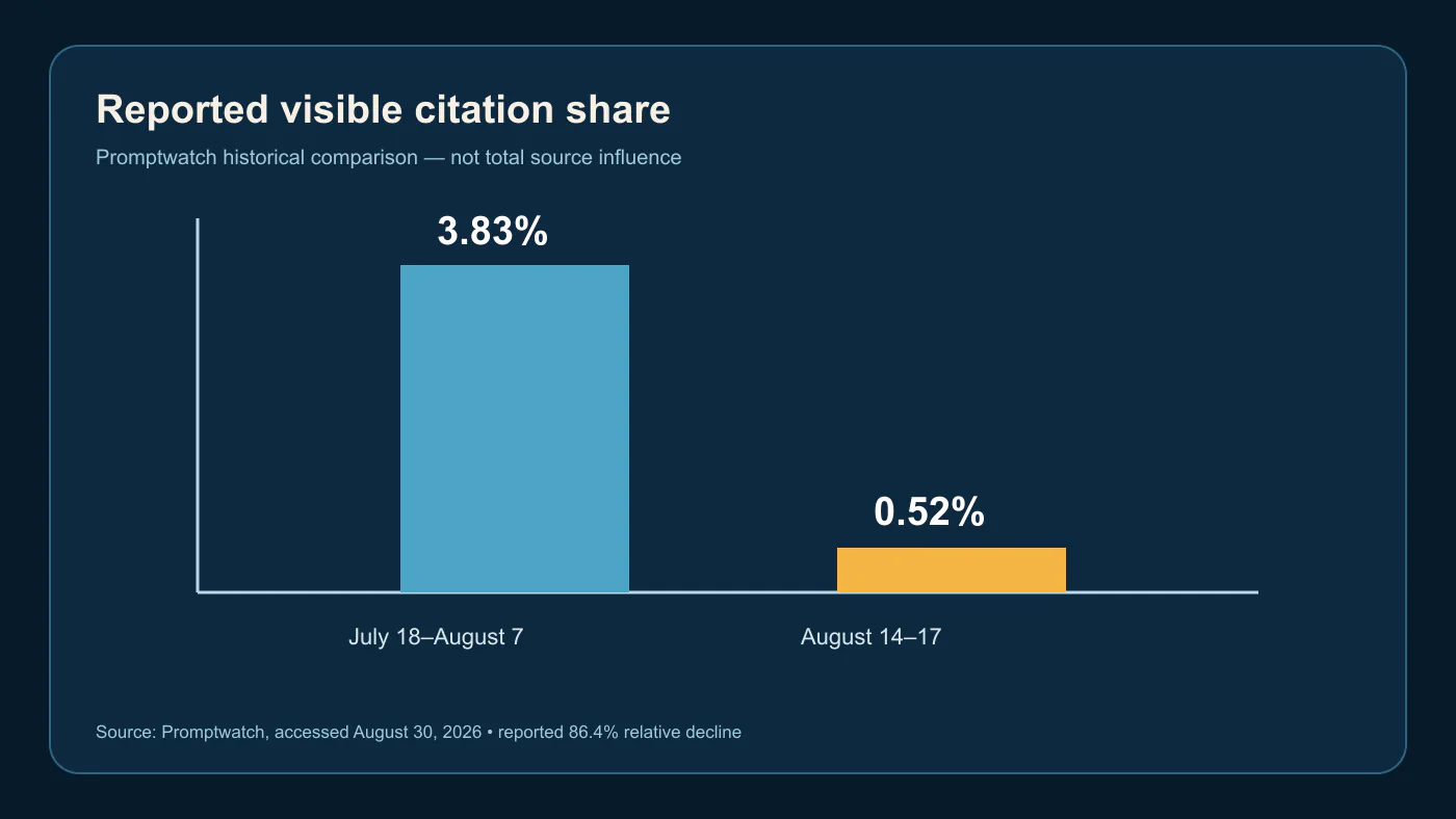 Chart showing Reddit’s reported ChatGPT citation share declining from 3.83 percent to 0.52 percent in August 2026