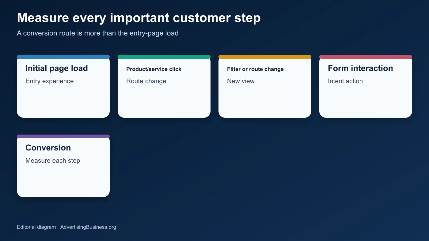 Single-page application customer journey showing Core Web Vitals measurement after multiple clicks
