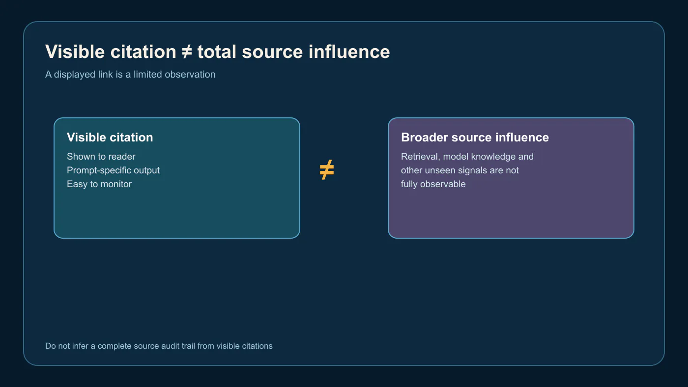 Diagram explaining the difference between a visible AI citation and broader source influence