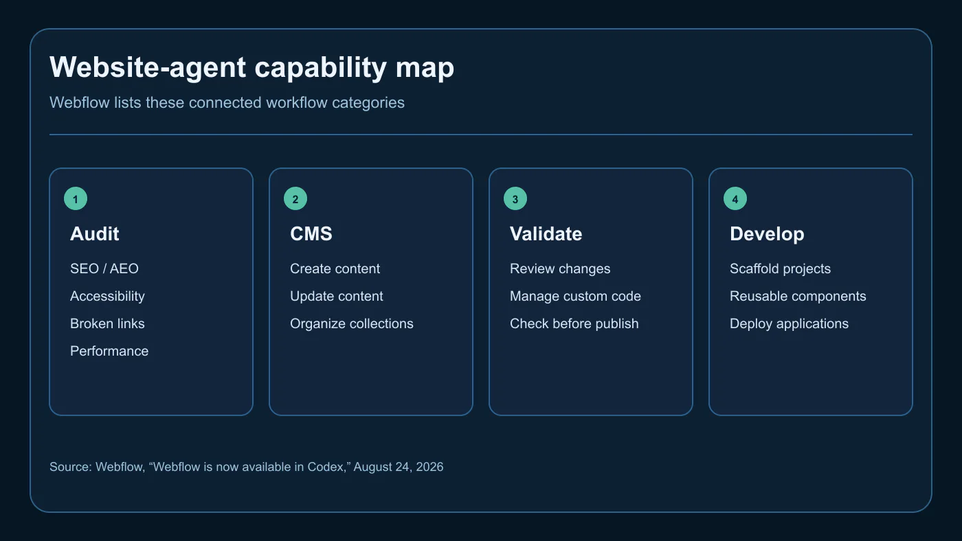 Diagram of Webflow and Codex website agent capabilities including audits CMS management safe publishing and development