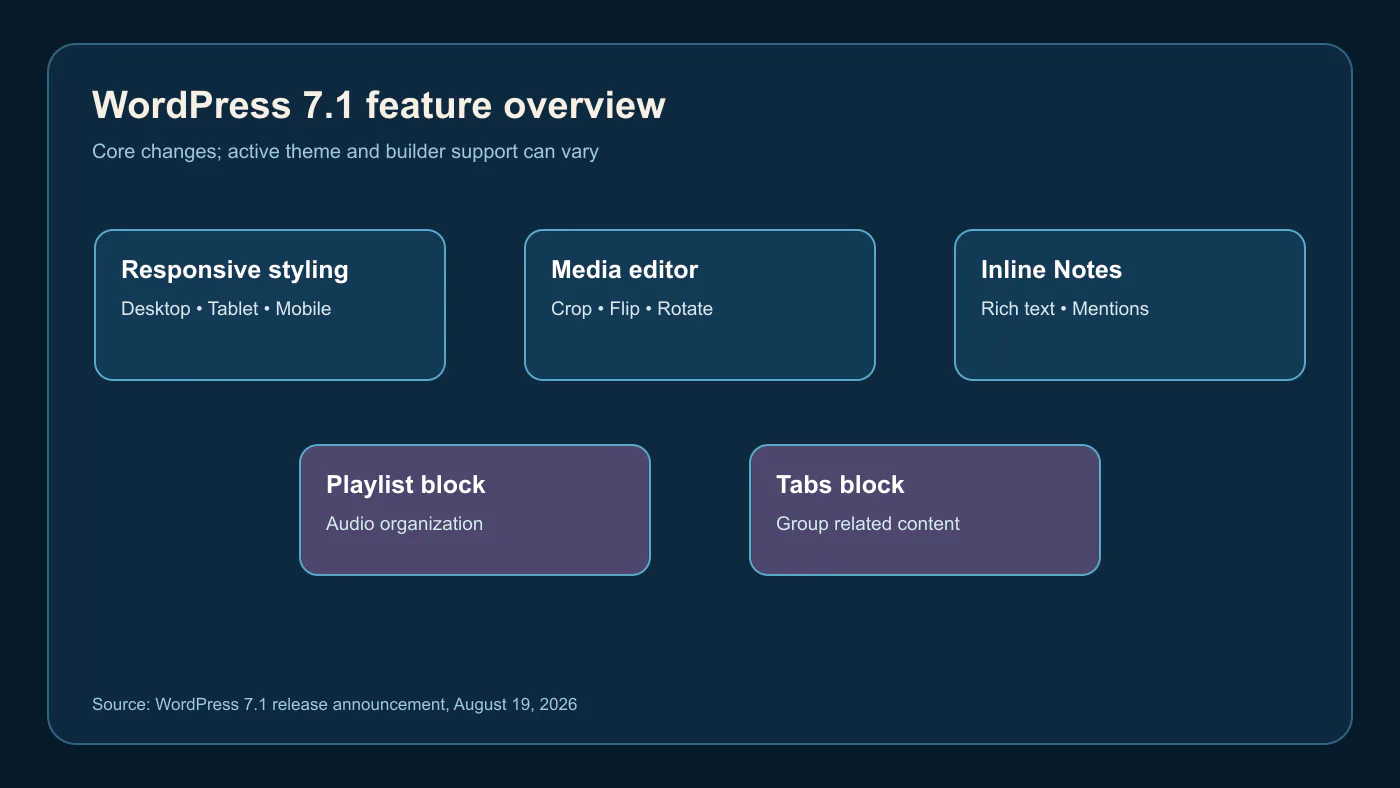 WordPress 7.1 responsive styling and media editing controls shown across desktop tablet and mobile