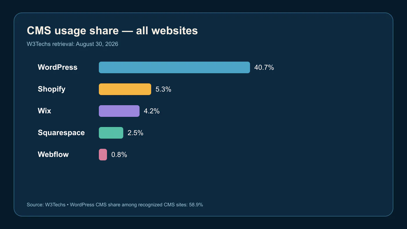Chart comparing WordPress CMS market share with Shopify Wix Squarespace and Webflow in August 2026