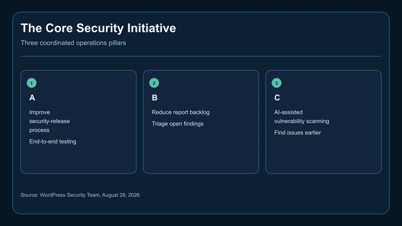Three pillars of the WordPress Core Security Initiative covering release process report backlog and AI-assisted scanning