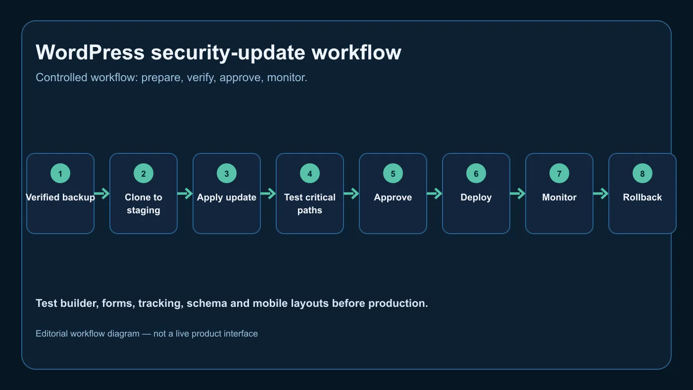 WordPress security update workflow from verified backup through staging tests deployment monitoring and rollback