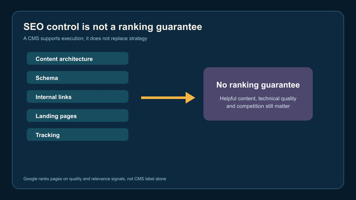 Diagram showing that WordPress provides SEO controls but does not guarantee Google rankings