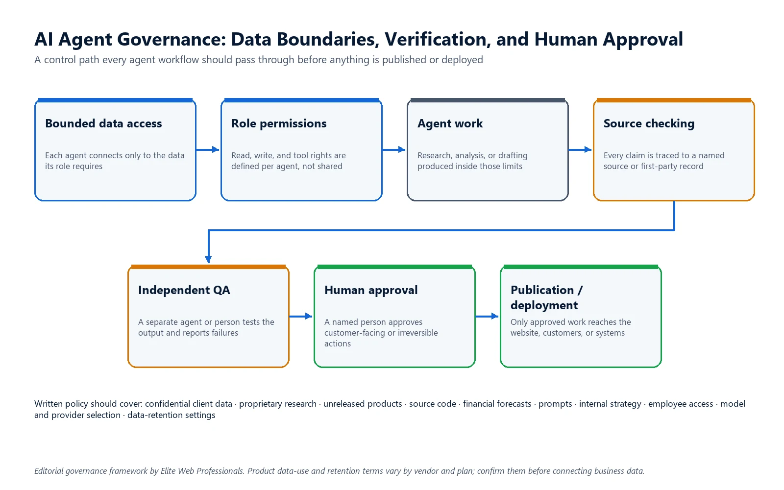 AI agent governance workflow with data permissions independent verification and human approval