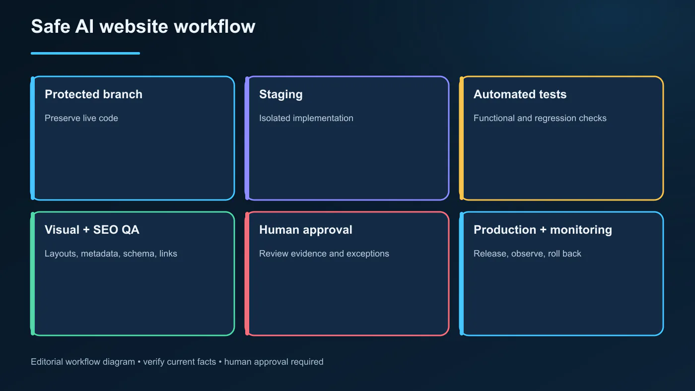Safe AI website workflow moving from branch and staging through tests, human approval, production, and rollback