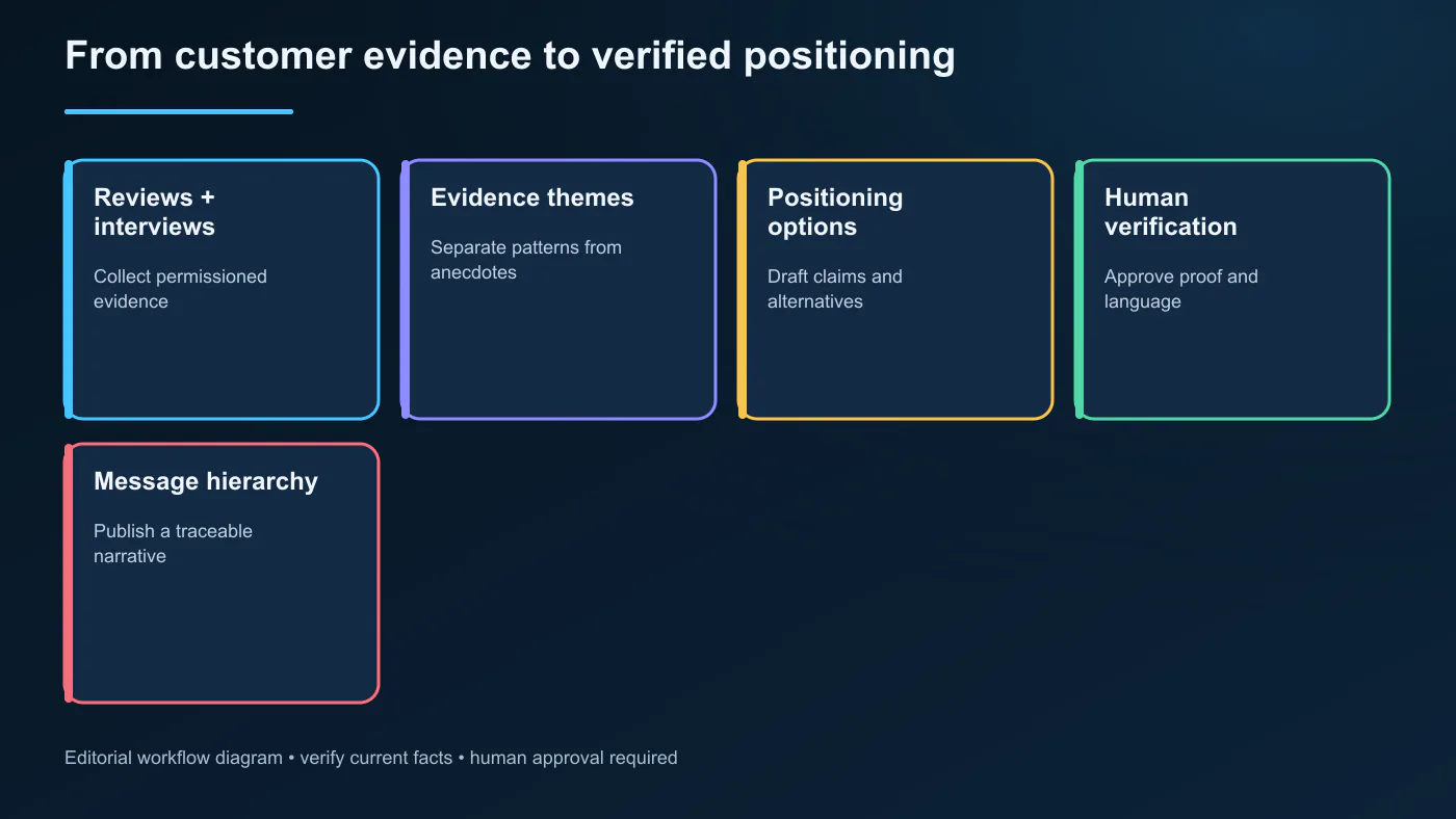 Workflow turning customer reviews, interviews, sales calls, and objections into verified marketing positioning