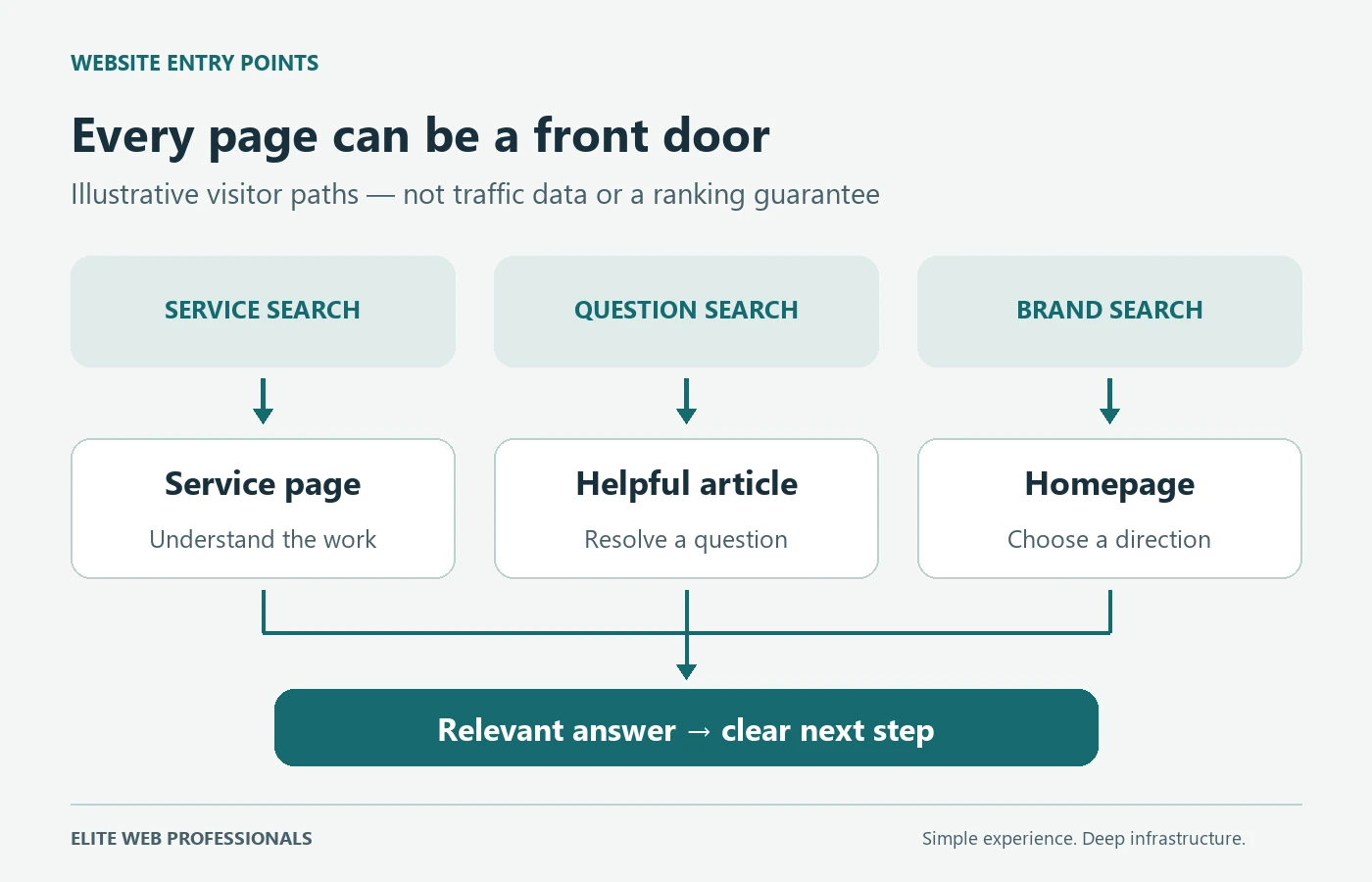 Diagram showing search visitors entering a service-business website through service pages, articles, and the homepage.