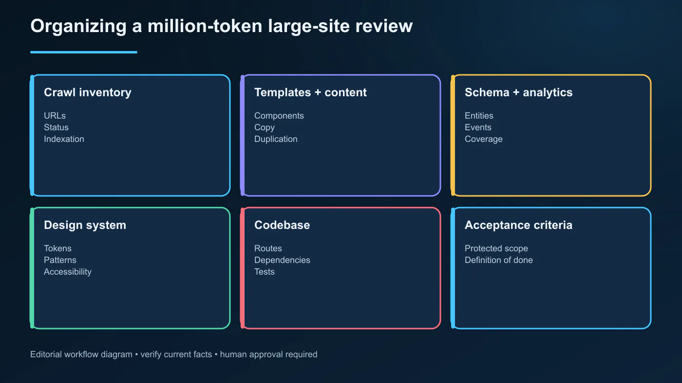 Large website and codebase organized into a Claude Fable 5.1 one-million-token context workflow