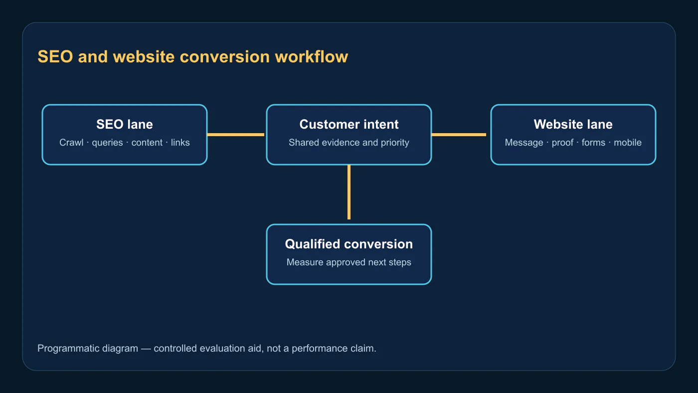Claude Fable 5.1 workflow connecting SEO content-cluster analysis with website conversion review