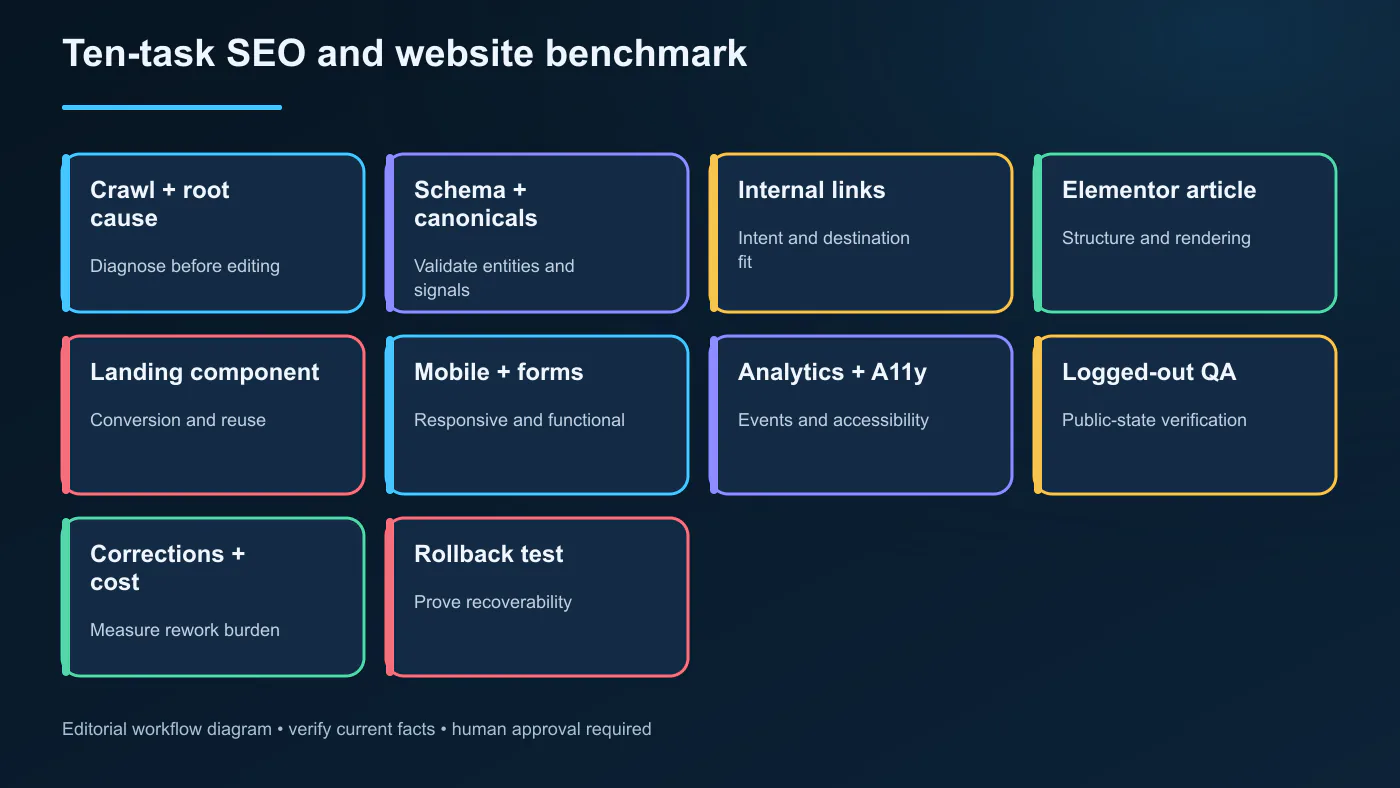 Ten-task benchmark for comparing Claude Fable 5.1 and Opus 5 on SEO and website implementation
