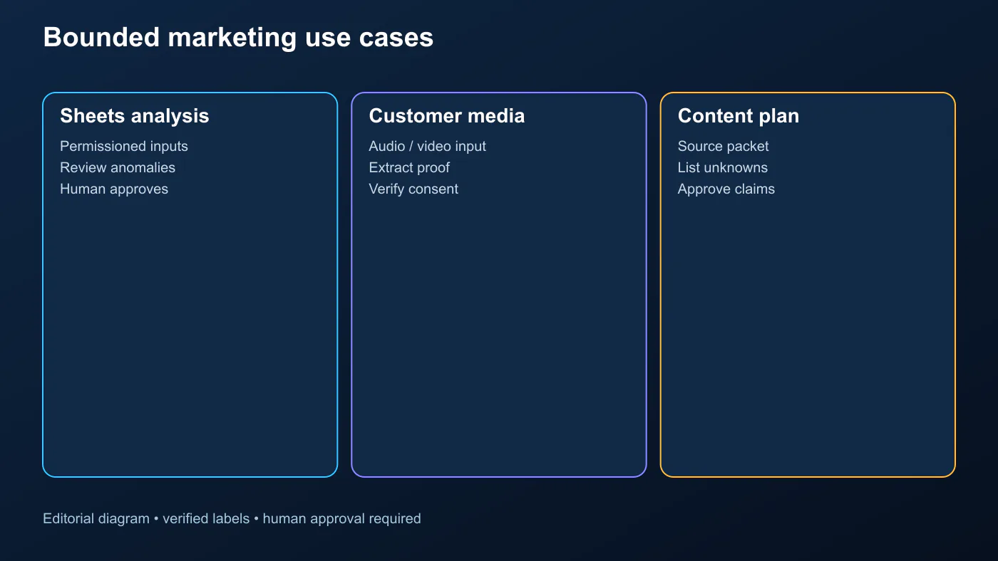 Three Gemini 3.8 Flash marketing use cases for Google Sheets, customer media, and website content planning