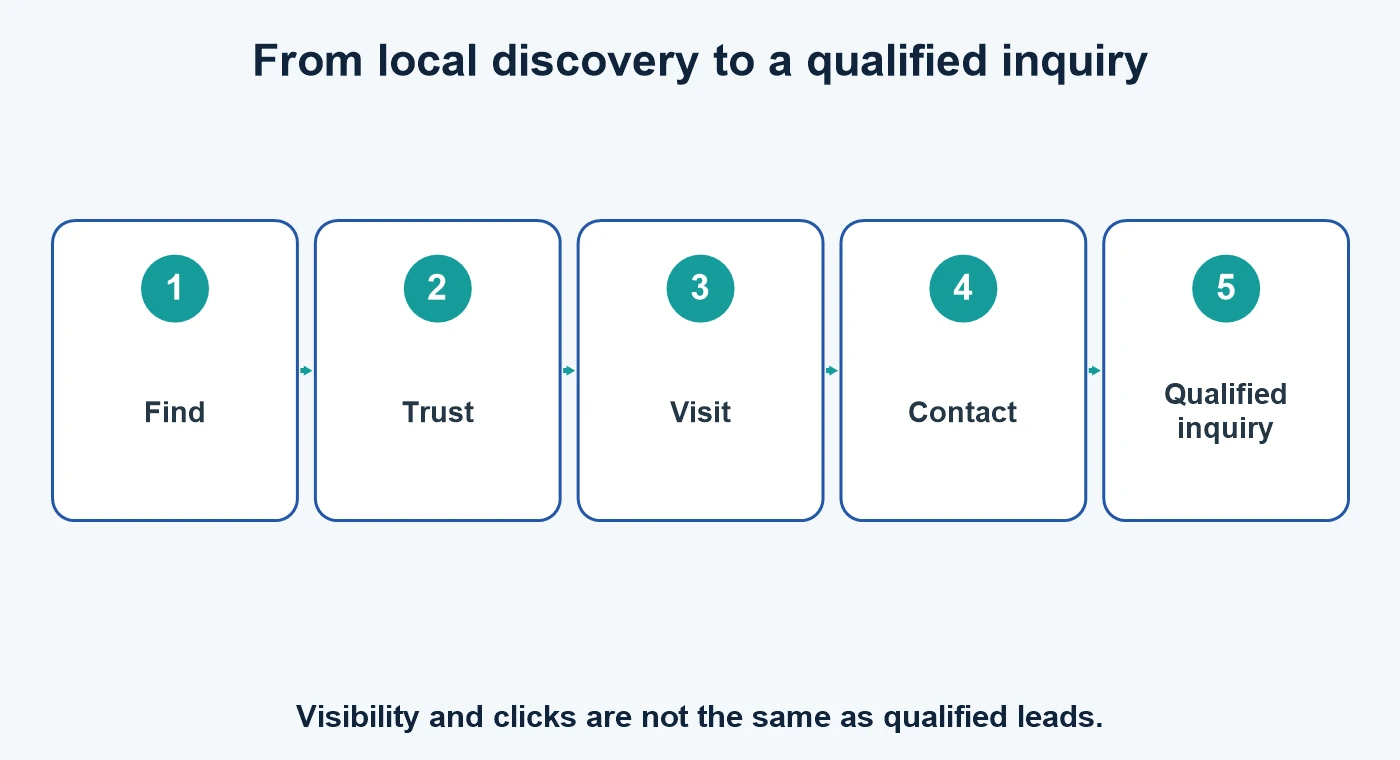 Local lead path from finding a business to making a qualified inquiry