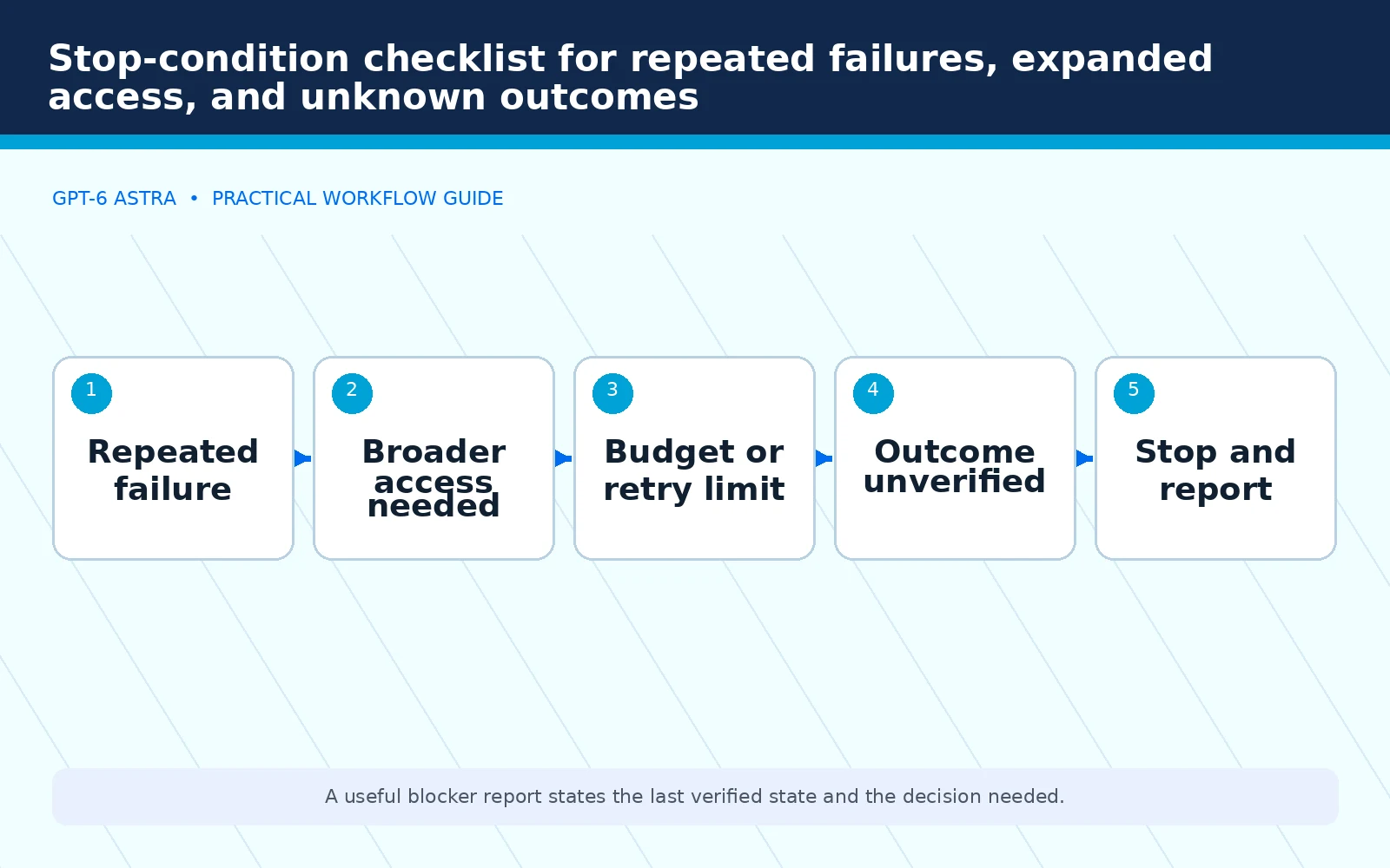 Stop-condition checklist for repeated failures, expanded access, and unknown outcomes