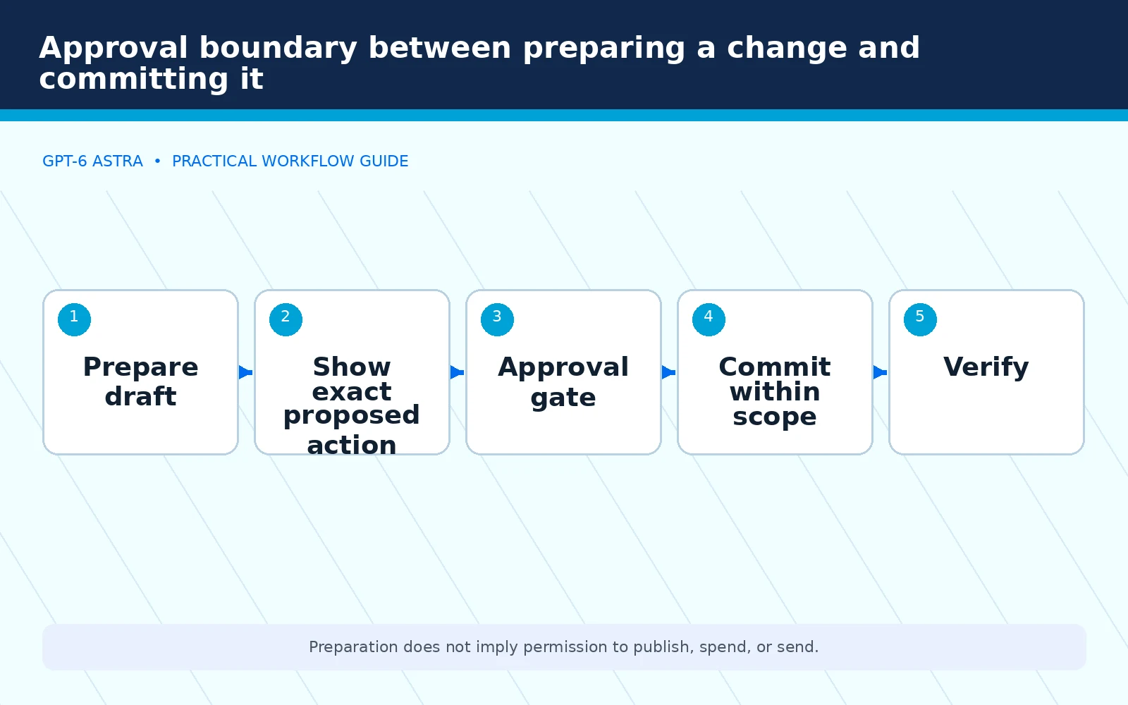 Approval boundary between preparing a change and committing it