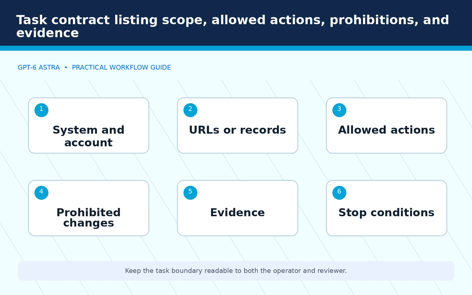 Task contract listing scope, allowed actions, prohibitions, and evidence