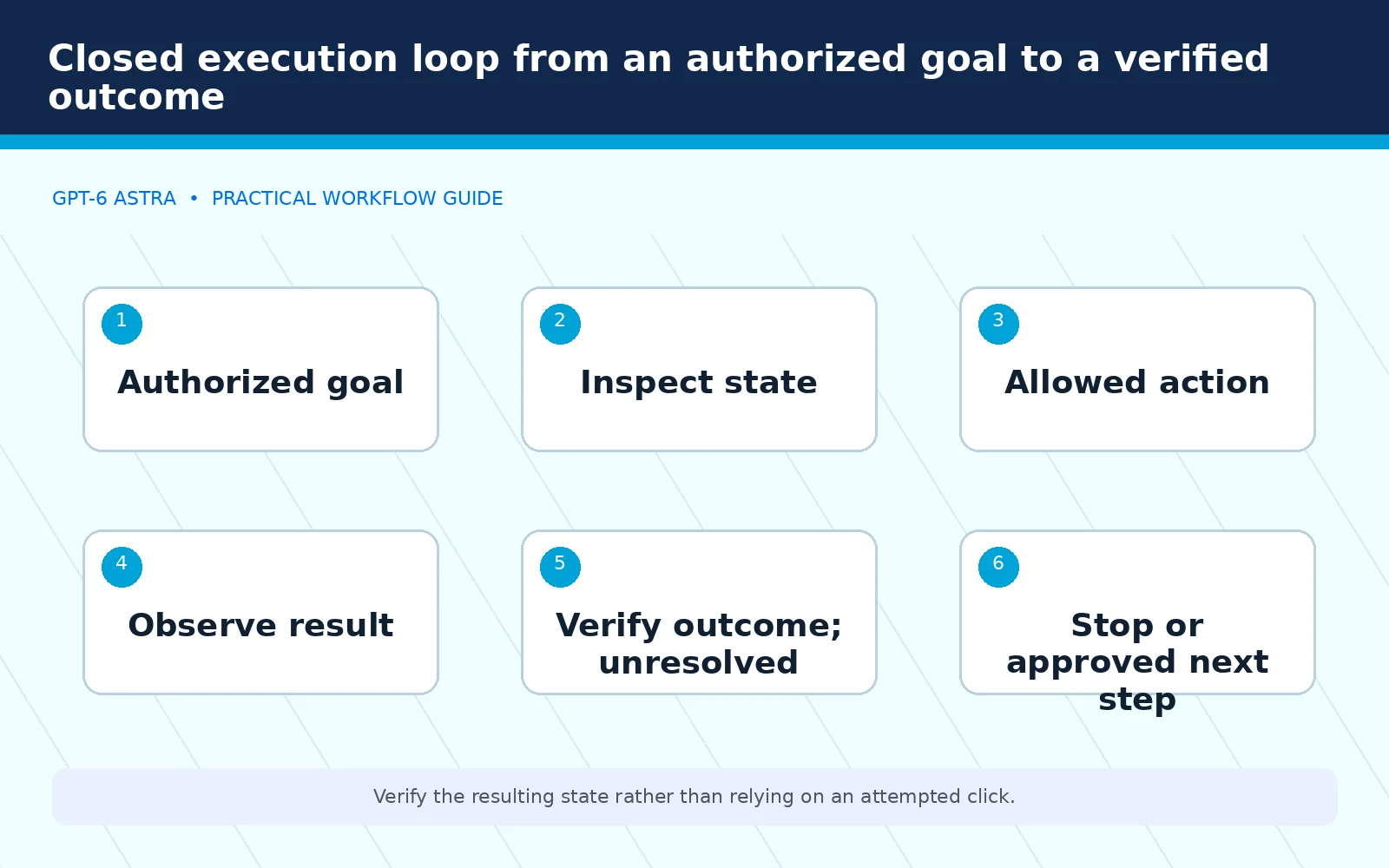 Closed execution loop from an authorized goal to a verified outcome