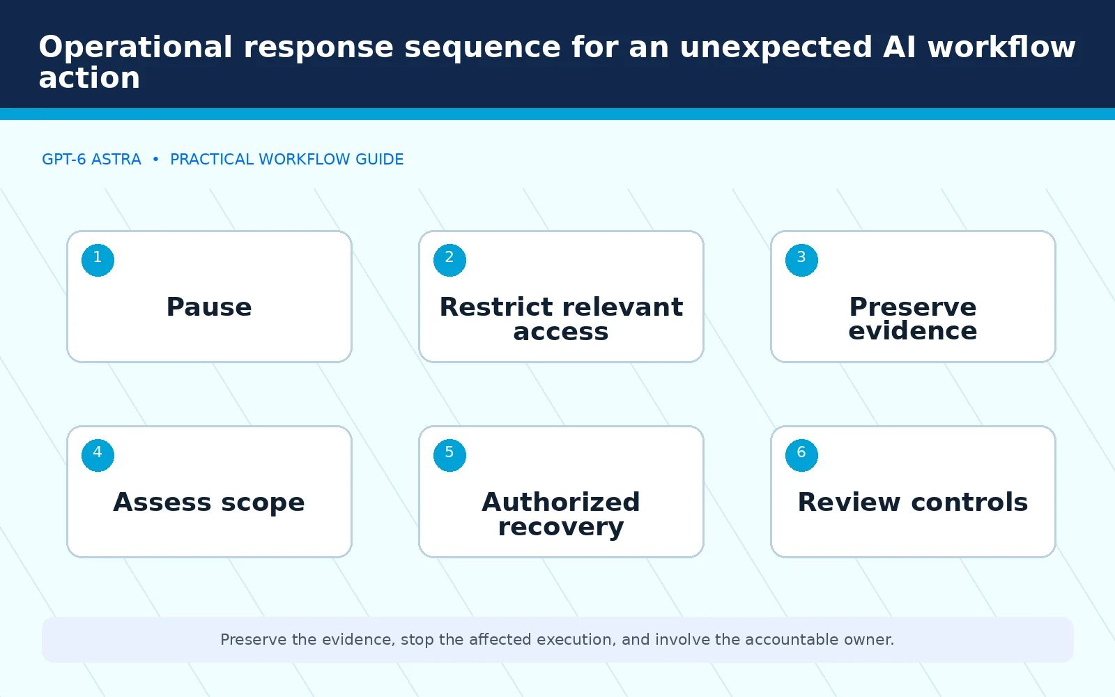 Operational response sequence for an unexpected AI workflow action