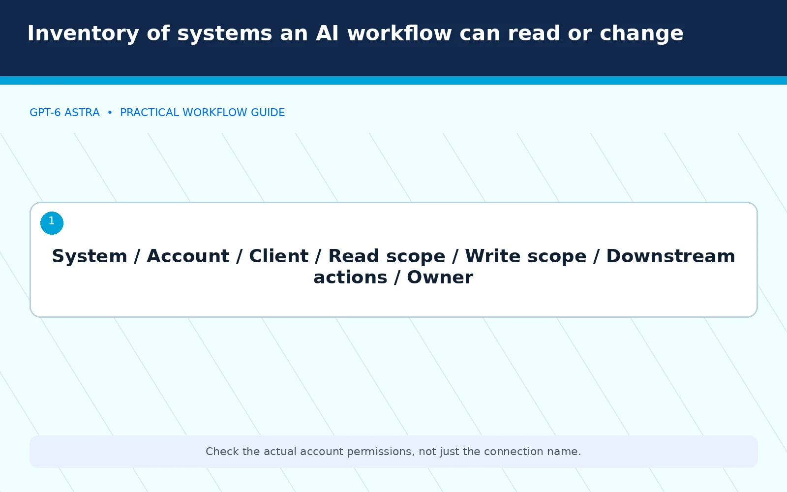 Inventory of systems an AI workflow can read or change