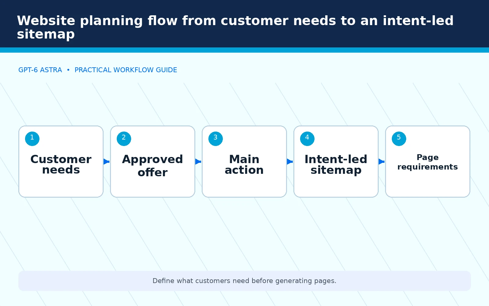 Website planning flow from customer needs to an intent-led sitemap