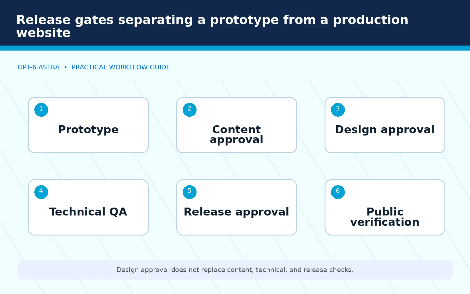 Release gates separating a prototype from a production website