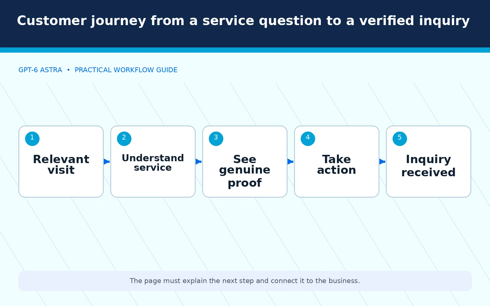 Customer journey from a service question to a verified inquiry