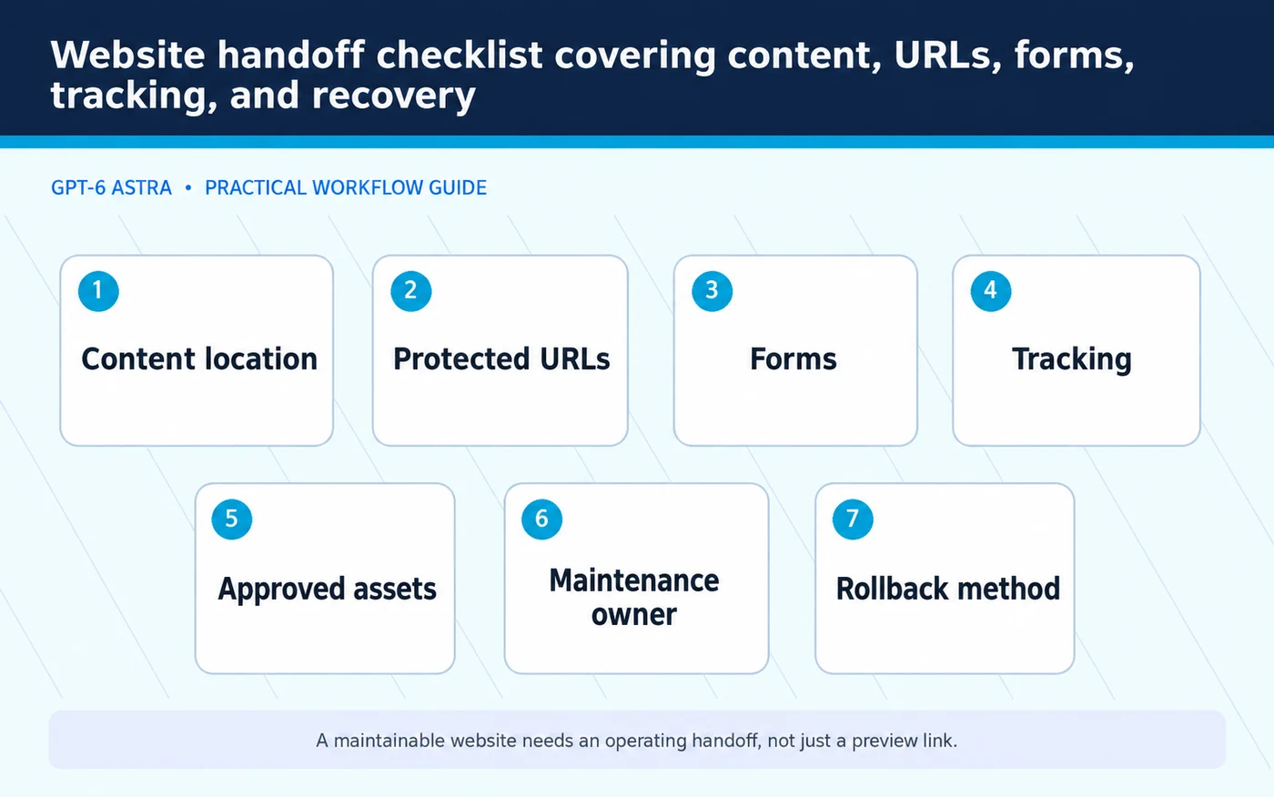 Website handoff checklist covering content, URLs, forms, tracking, and recovery